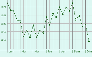 Graphe de la pression atmosphrique prvue pour Cmara de Lobos