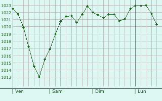 Graphe de la pression atmosphrique prvue pour Birsfelden