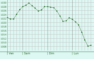 Graphe de la pression atmosphrique prvue pour Cheremkhovo