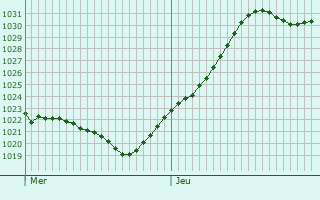 Graphe de la pression atmosphérique prévue pour Otterberg