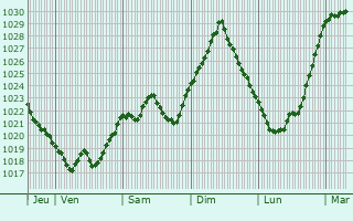 Graphe de la pression atmosphérique prévue pour Brindisi