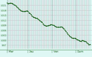 Graphe de la pression atmosphrique prvue pour Goux