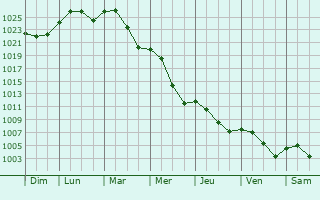 Graphe de la pression atmosphrique prvue pour Ndudvar