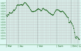 Graphe de la pression atmosphrique prvue pour Allersberg