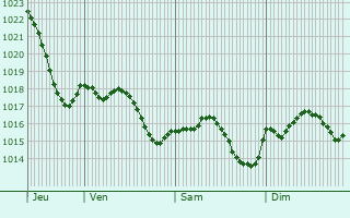 Graphe de la pression atmosphrique prvue pour Saint-Georges-Blancaneix