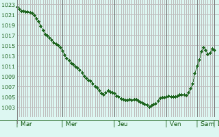 Graphe de la pression atmosphrique prvue pour Berlin Mitte