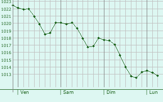 Graphe de la pression atmosphrique prvue pour Chagey