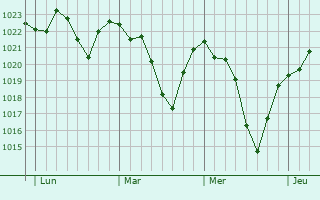 Graphe de la pression atmosphérique prévue pour Saint-Rirand