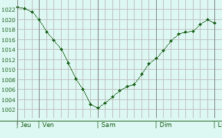 Graphe de la pression atmosphérique prévue pour Cour-l Graphe de la pression atmosphérique prévue pour Cour-l