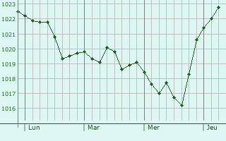 Graphe de la pression atmosphérique prévue pour Authe Graphe de la pression atmosphérique prévue pour Authe