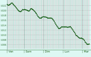 Graphe de la pression atmosphrique prvue pour Dangolsheim