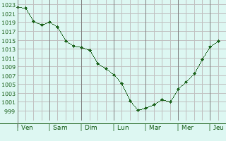 Graphe de la pression atmosphrique prvue pour Pouxeux