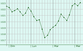Graphe de la pression atmosphérique prévue pour Tourtoirac Graphe de la pression atmosphérique prévue pour Tourtoirac