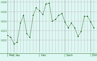 Graphe de la pression atmosphérique prévue pour Dapto