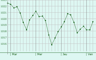 Graphe de la pression atmosphérique prévue pour Vraincourt