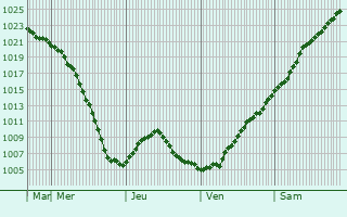 Graphe de la pression atmosphrique prvue pour Kotel