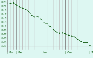 Graphe de la pression atmosphrique prvue pour Saint-Gilles-du-Men