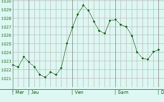 Graphe de la pression atmosphérique prévue pour Billigheim