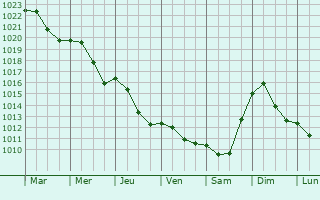 Graphe de la pression atmosphrique prvue pour Starogard Gdanski