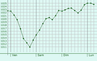 Graphe de la pression atmosphrique prvue pour Gammertingen