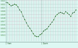 Graphe de la pression atmosphrique prvue pour Effretikon