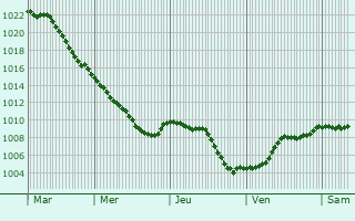 Graphe de la pression atmosphrique prvue pour Herzogenrath