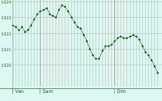 Graphe de la pression atmosphrique prvue pour Chemnitz