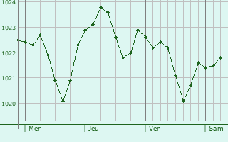 Graphe de la pression atmosphérique prévue pour Auvet-et-la-Chapelotte Graphe de la pression atmosphérique prévue pour Auvet-et-la-Chapelotte