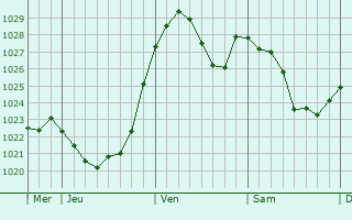 Graphe de la pression atmosphérique prévue pour Obernburg am Main