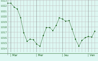 Graphe de la pression atmosphérique prévue pour Ligsdorf Graphe de la pression atmosphérique prévue pour Ligsdorf