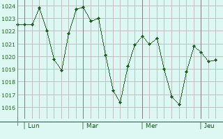 Graphe de la pression atmosphérique prévue pour Embrun