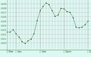Graphe de la pression atmosphérique prévue pour Goldbach