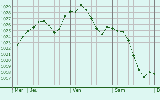 Graphe de la pression atmosphérique prévue pour Saint-Pompont Graphe de la pression atmosphérique prévue pour Saint-Pompont