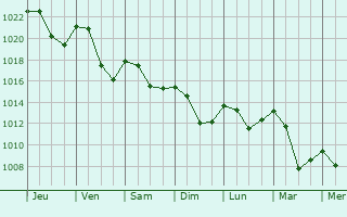Graphe de la pression atmosphrique prvue pour Saint-Genix-sur-Guiers