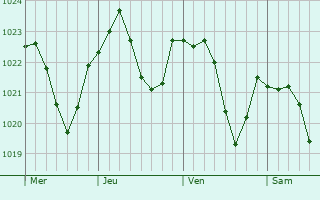 Graphe de la pression atmosphérique prévue pour Mortzwiller Graphe de la pression atmosphérique prévue pour Mortzwiller