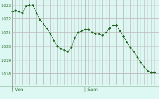 Graphe de la pression atmosphrique prvue pour Bodelshausen