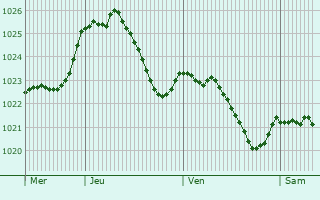 Graphe de la pression atmosphrique prvue pour Nrdlingen