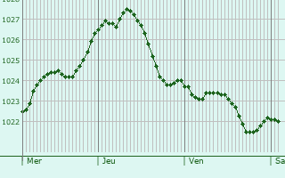 Graphe de la pression atmosphrique prvue pour Aken