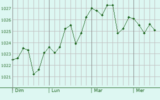 Graphe de la pression atmosphérique prévue pour Gerena