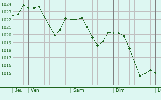 Graphe de la pression atmosphrique prvue pour Senden