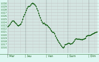 Graphe de la pression atmosphrique prvue pour Zhytkavichy