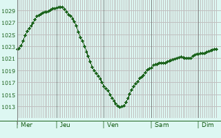 Graphe de la pression atmosphrique prvue pour Ulbroka