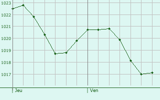 Graphe de la pression atmosphrique prvue pour Hauteville