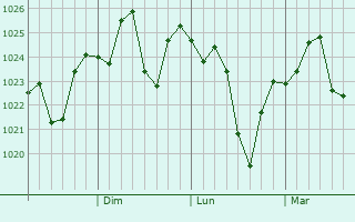 Graphe de la pression atmosphérique prévue pour Sunnybank