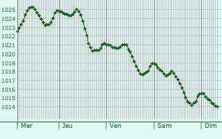 Graphe de la pression atmosphrique prvue pour Saint-Cirgues-sur-Couze