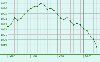 Graphe de la pression atmosphérique prévue pour Roisel