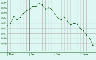 Graphe de la pression atmosphérique prévue pour Hyencourt-le-Grand