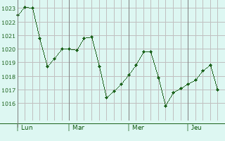 Graphe de la pression atmosphérique prévue pour Fairdale