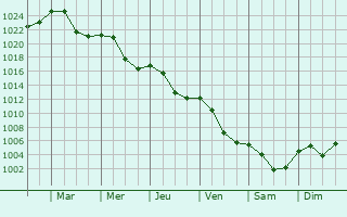 Graphe de la pression atmosphrique prvue pour Bansk Bystrica