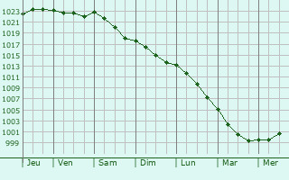 Graphe de la pression atmosphrique prvue pour Glasgow